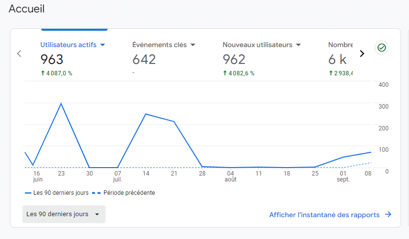 Exemple d'un tableau de bords des suivi du traffic d'un site web depuis google analytics